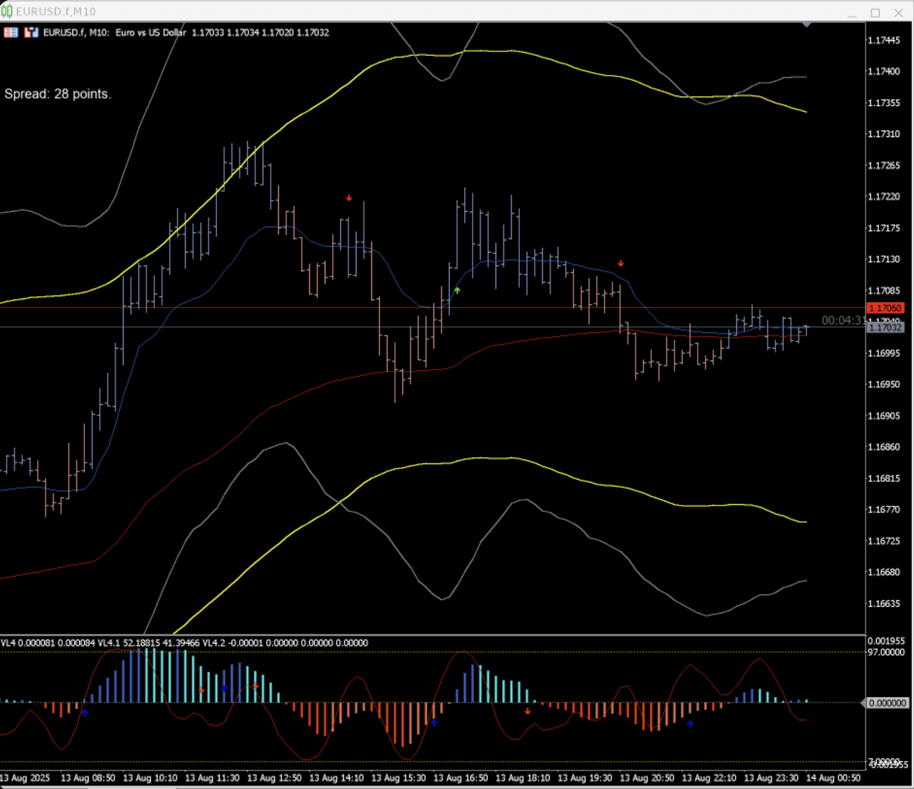 Chart representing trading with Trader XPERT, with clear indicators.